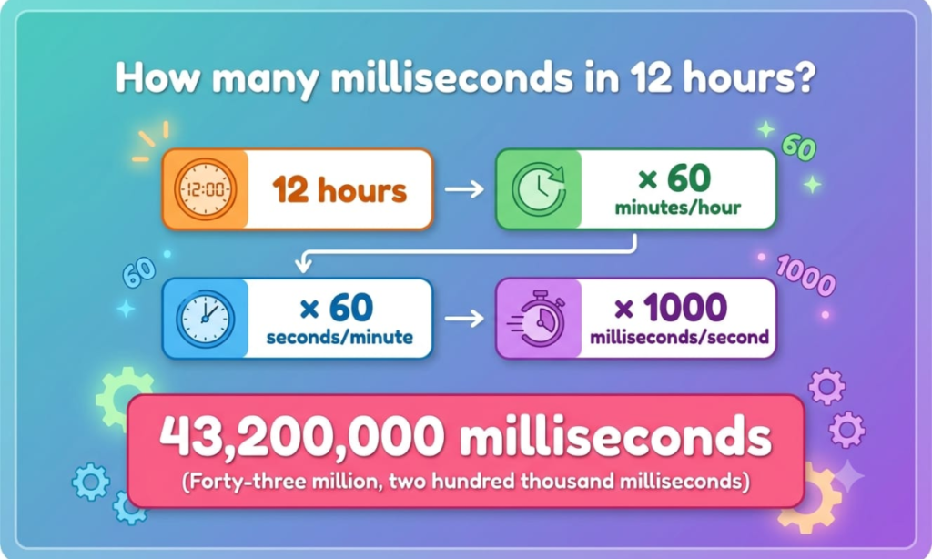 How Many Milliseconds Are in 12 Hours?