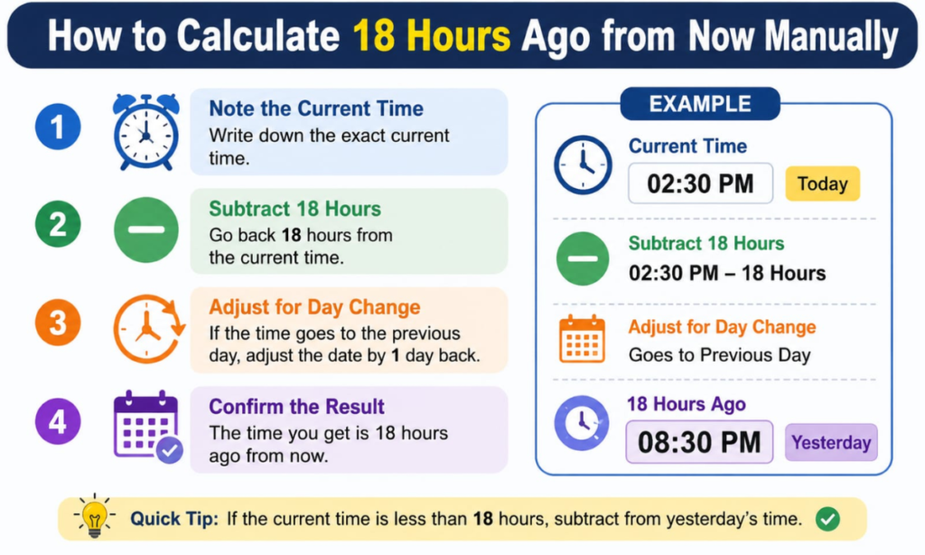 How to Calculate 18 Hours From Now Manually