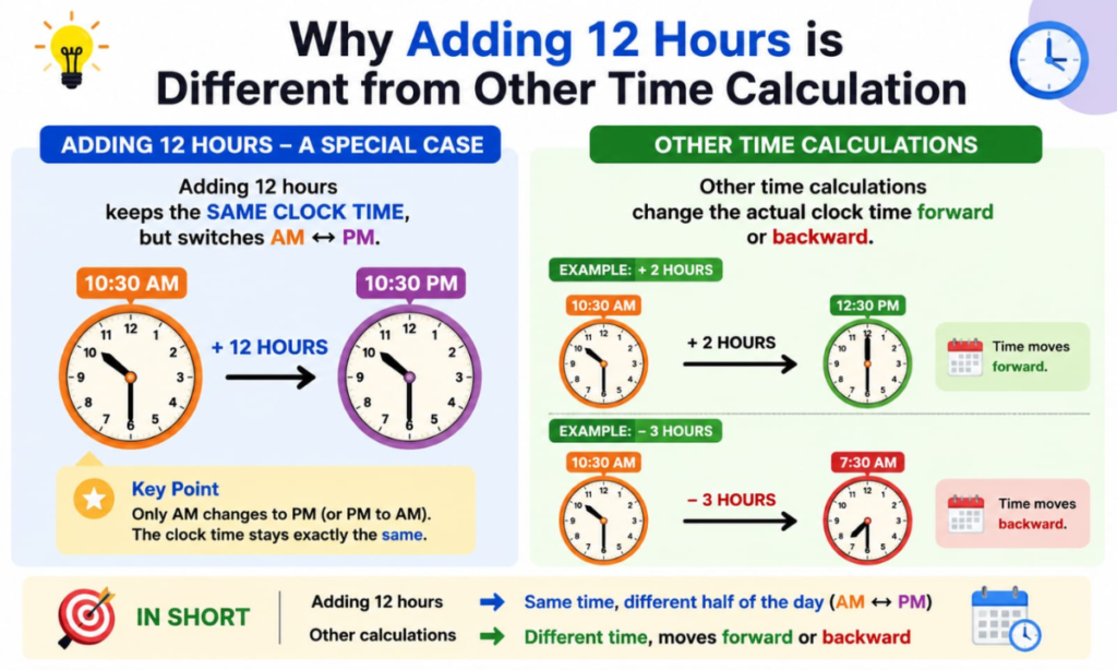 Why Adding 12 Hours Is Different From Other Time Calculations