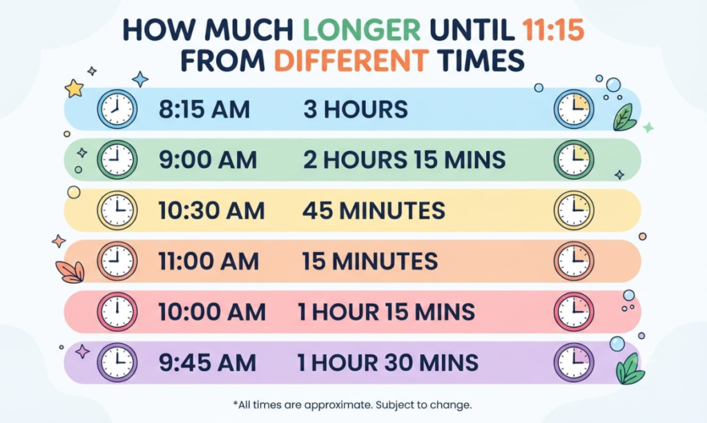 How Much Longer Until 11:15 From Different Times?
