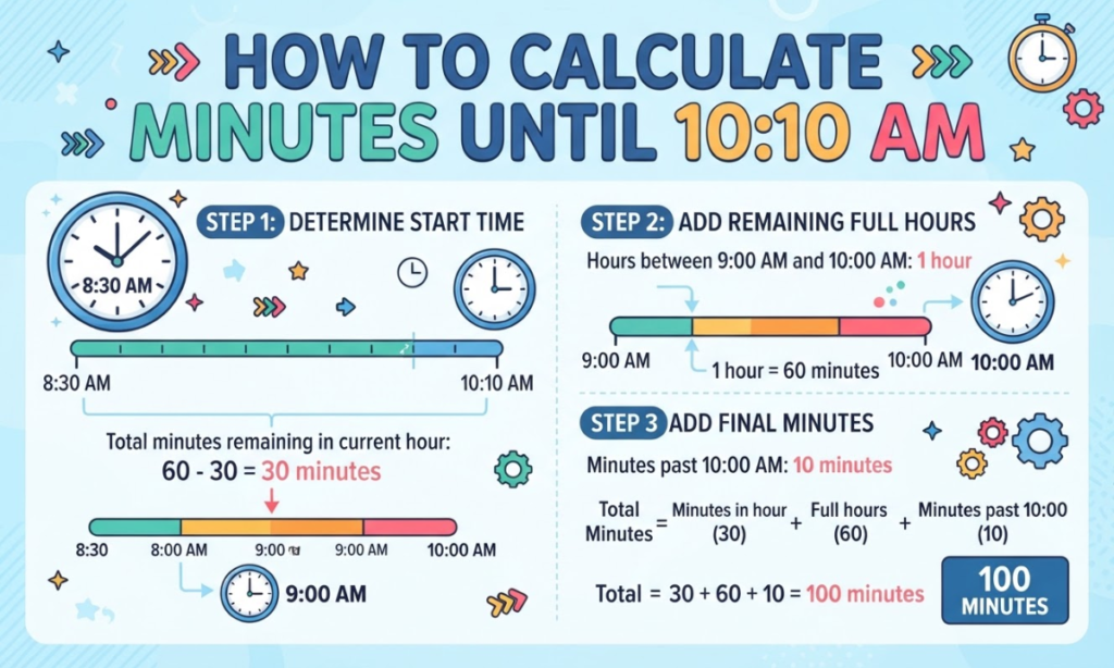 How to Calculate Minutes Until 10:10 AM