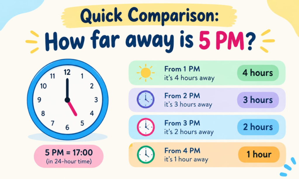Quick Comparison: How Far Away Is 5 PM?